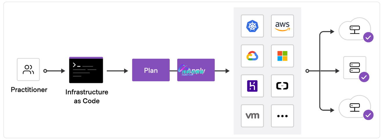 Terraform介绍与开发环境配置第1张