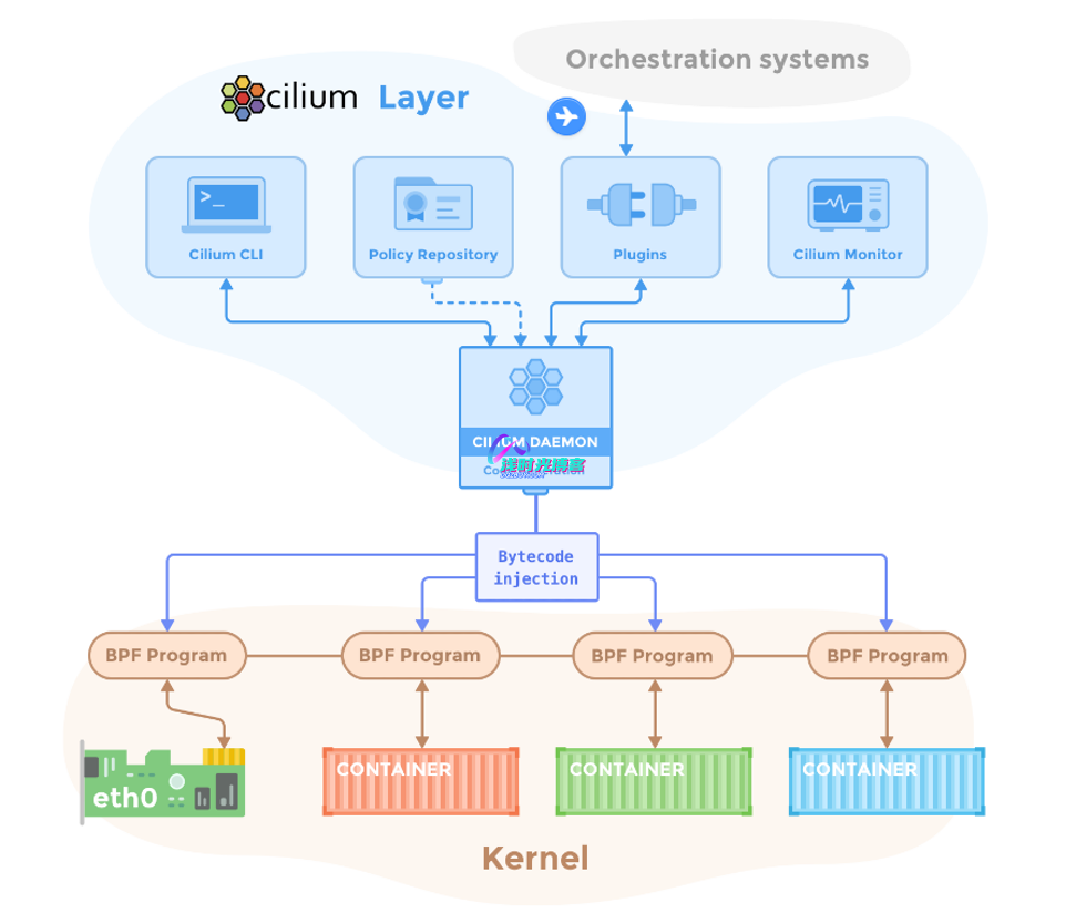 Cilium介绍并替代kube-proxy教程第2张