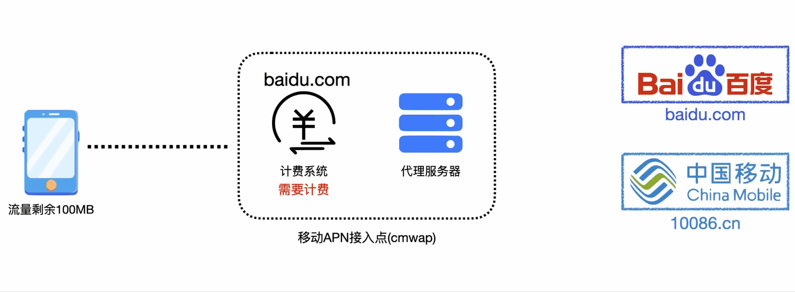 通透讲解免流原理与免流节点搭建第2张