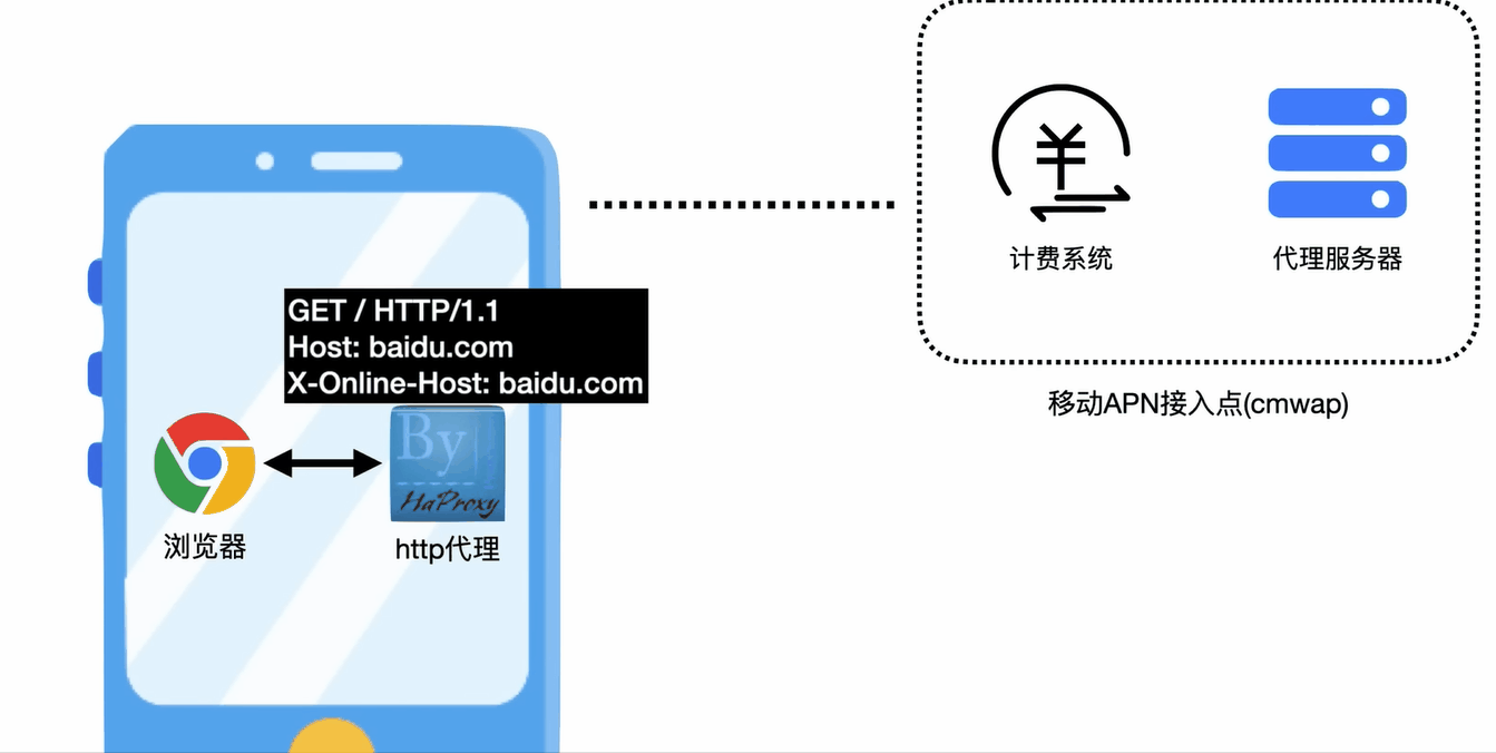通透讲解免流原理与免流节点搭建第3张