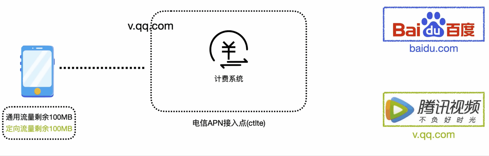 通透讲解免流原理与免流节点搭建第4张