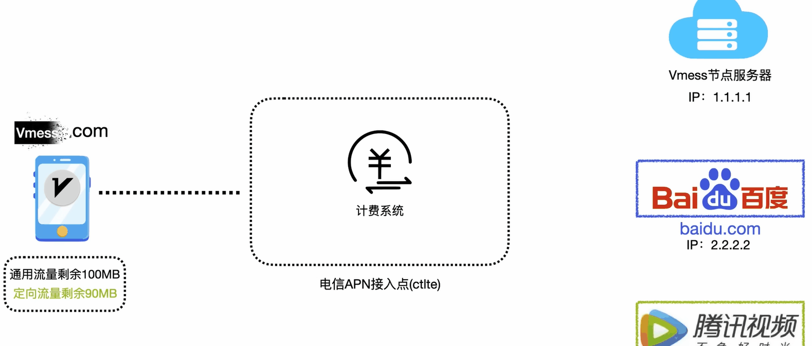 通透讲解免流原理与免流节点搭建第5张